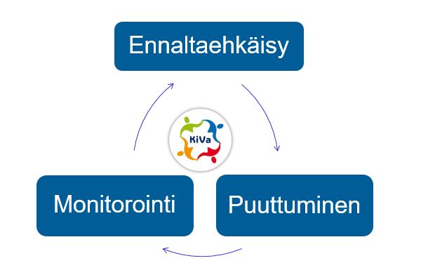 KiVa-logo jota ympäröi kolme tekstilaatikkoa: ennaltaehkäisy, puuttuminen ja monitorointi